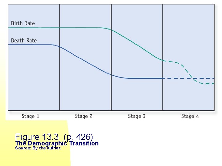 Figure 13. 3 (p. 426) The Demographic Transition Source: By the author. 