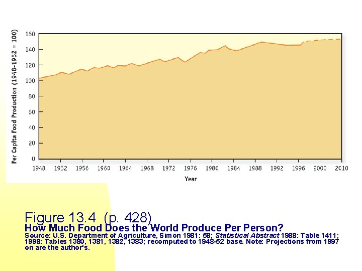 Figure 13. 4 (p. 428) How Much Food Does the World Produce Person? Source: