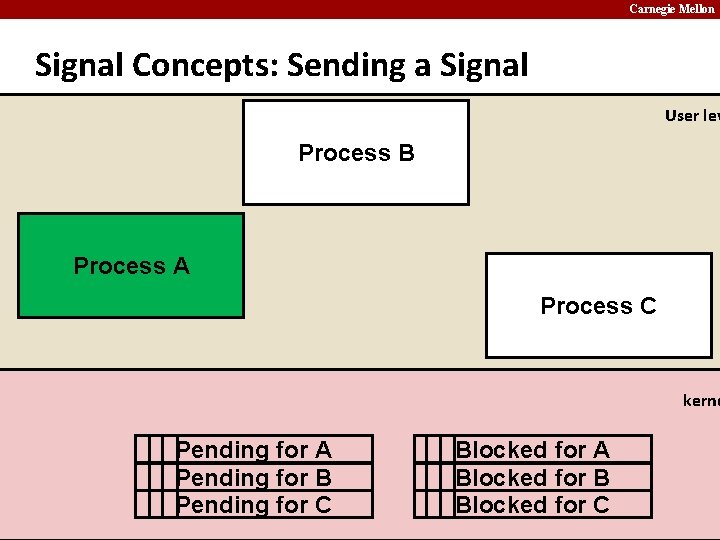 Carnegie Mellon Signal Concepts: Sending a Signal User lev Process B Process A Process