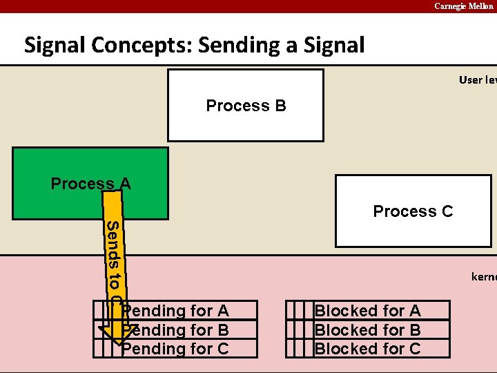 Carnegie Mellon Signal Concepts: Sending a Signal User lev Process B Process A Sends