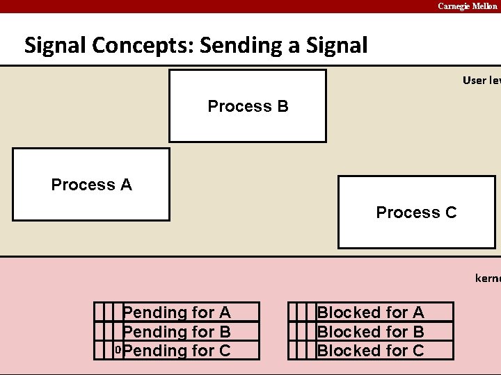Carnegie Mellon Signal Concepts: Sending a Signal User lev Process B Process A Process