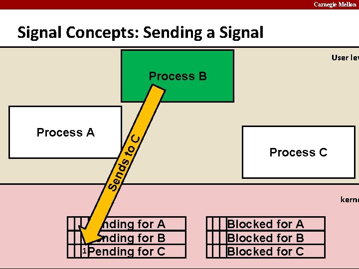 Carnegie Mellon Signal Concepts: Sending a Signal User lev Process B Process C Se