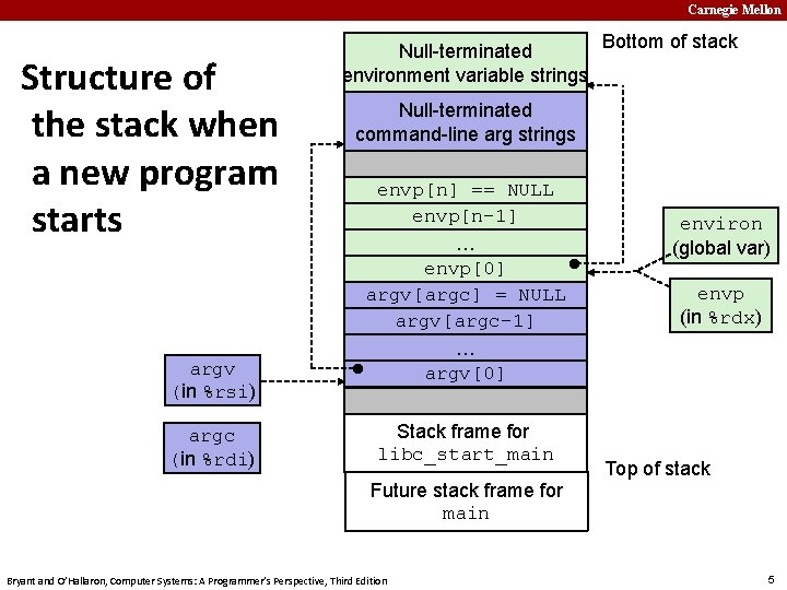 Carnegie Mellon Structure of the stack when a new program starts Bottom of stack