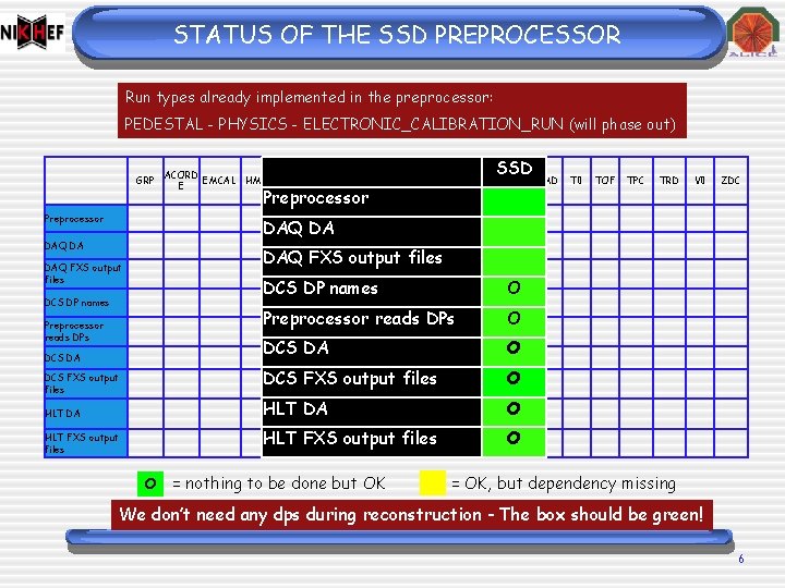 STATUS OF THE SSD PREPROCESSOR Run types already implemented in the preprocessor: PEDESTAL - STATUS OF THE SSD PREPROCESSOR Run types already implemented in the preprocessor: PEDESTAL -