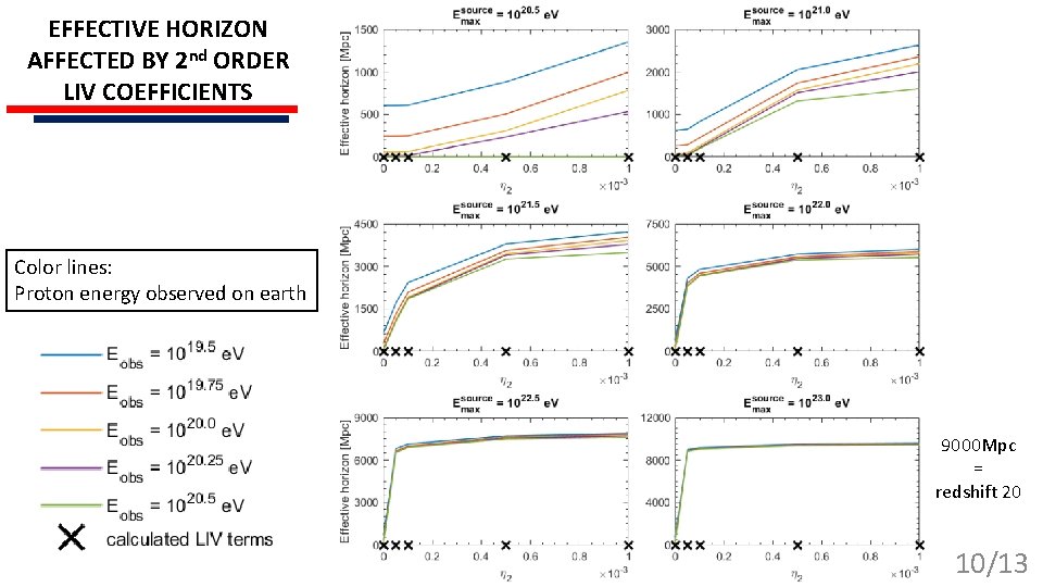 EFFECTIVE HORIZON AFFECTED BY 2 nd ORDER LIV COEFFICIENTS Color lines: Proton energy observed
