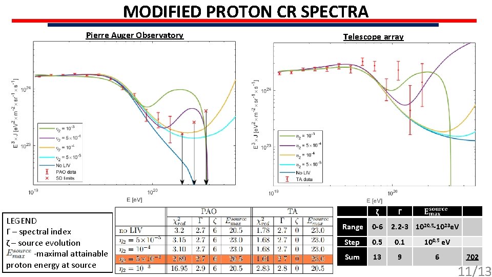MODIFIED PROTON CR SPECTRA Pierre Auger Observatory LEGEND Г – spectral index ζ –