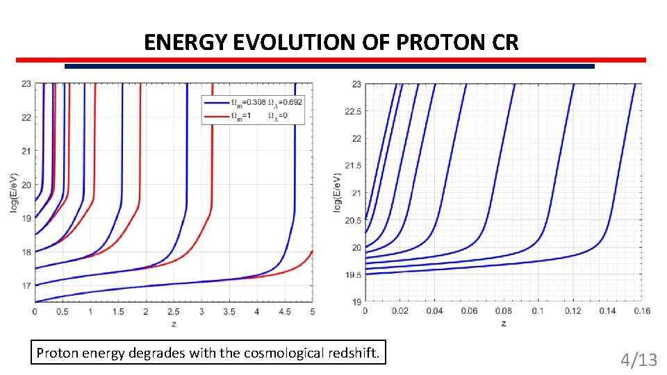 ENERGY EVOLUTION OF PROTON CR Proton energy degrades with the cosmological redshift. 4/13 