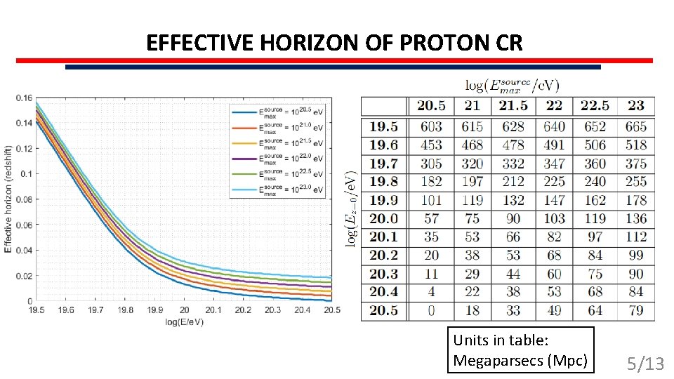 EFFECTIVE HORIZON OF PROTON CR Units in table: Megaparsecs (Mpc) 5/13 