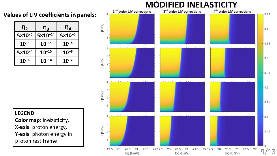 MODIFIED INELASTICITY Values of LIV coefficients in panels: η 2 η 3 η 4