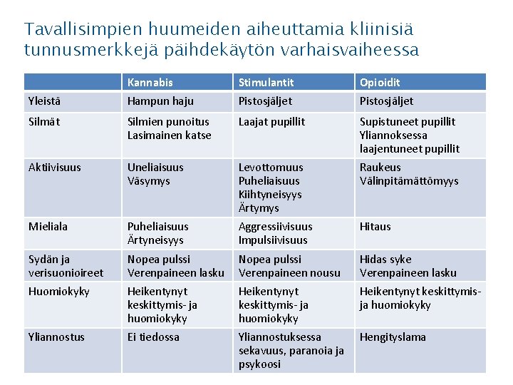 Tavallisimpien huumeiden aiheuttamia kliinisiä tunnusmerkkejä päihdekäytön varhaisvaiheessa Kannabis Stimulantit Opioidit Yleistä Hampun haju Pistosjäljet