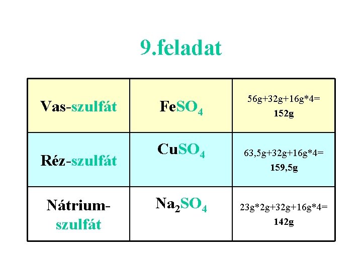 9. feladat Vas-szulfát Réz-szulfát Nátriumszulfát Fe. SO 4 Cu. SO 4 Na 2 SO