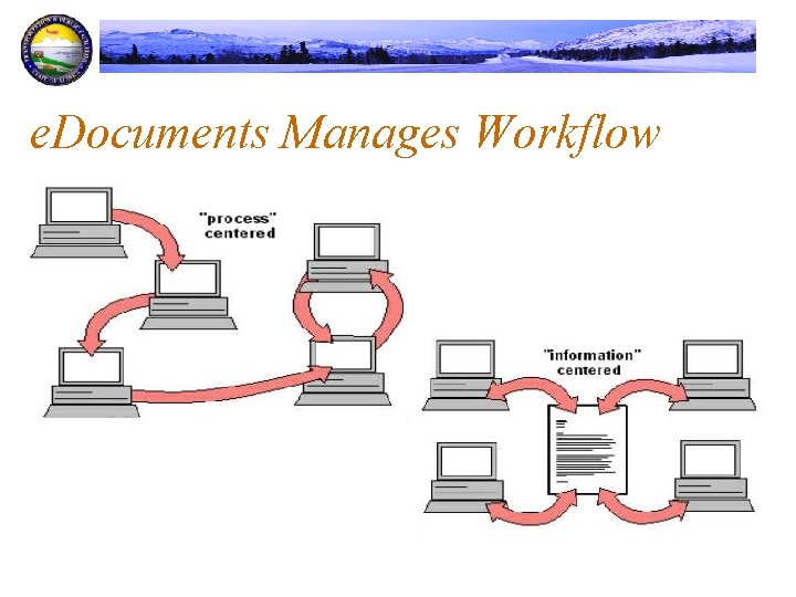 e. Documents Manages Workflow 