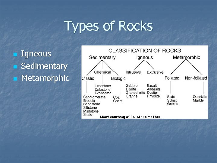 Types of Rocks n n n Igneous Sedimentary Metamorphic 