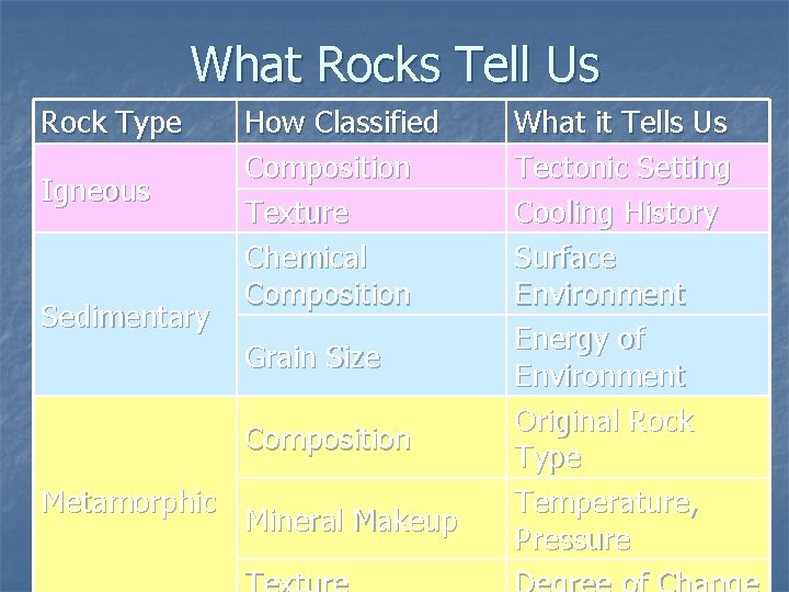 What Rocks Tell Us Rock Type Igneous Sedimentary How Classified Composition Texture Chemical Composition