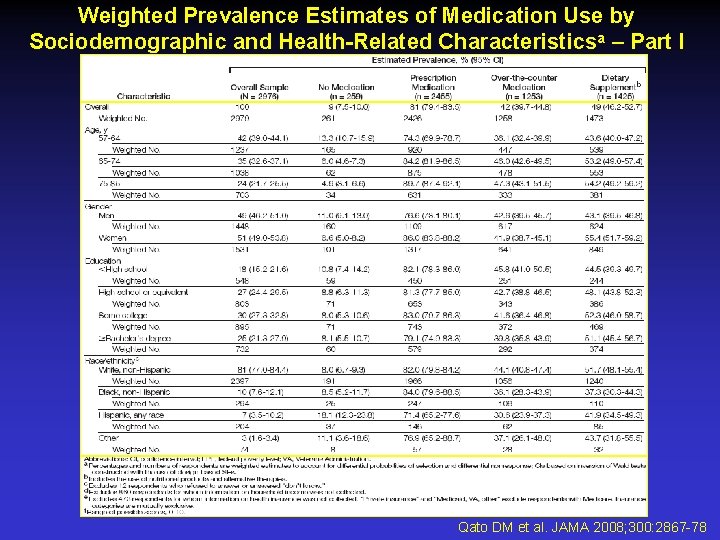 Weighted Prevalence Estimates of Medication Use by Sociodemographic and Health-Related Characteristicsa – Part I