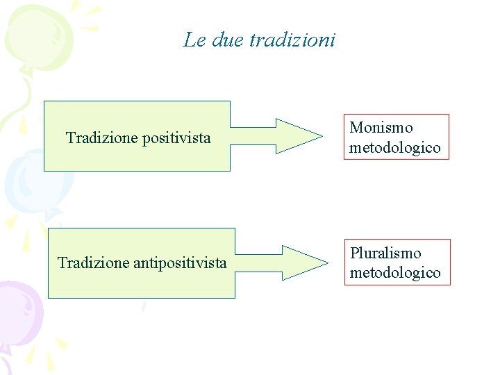 Le due tradizioni Tradizione positivista Monismo metodologico Tradizione antipositivista Pluralismo metodologico 