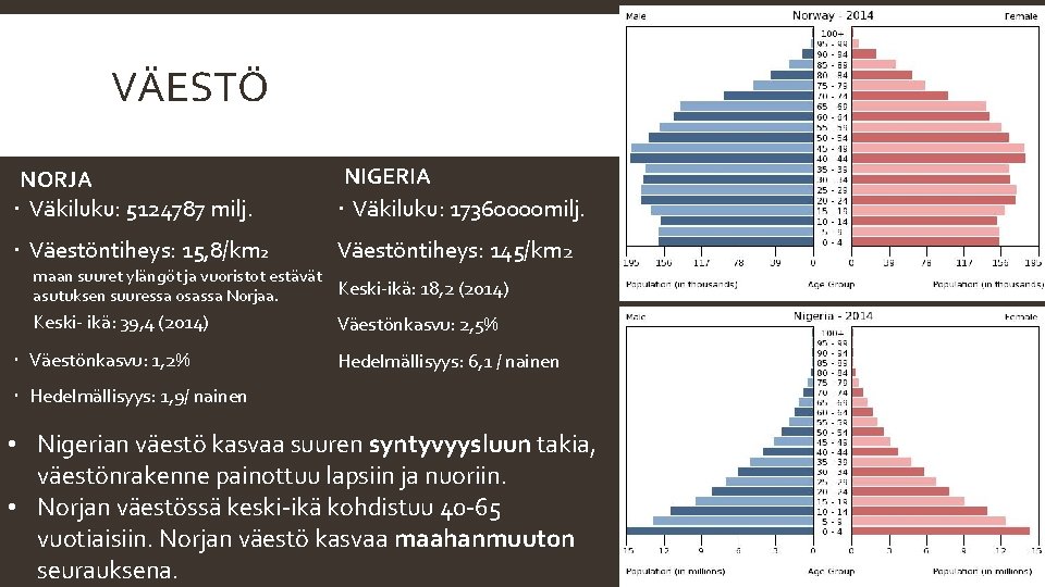 VÄESTÖ NORJA Väkiluku: 5124787 milj. NIGERIA Väkiluku: 17360000 milj. Väestöntiheys: 15, 8/km 2 Väestöntiheys: