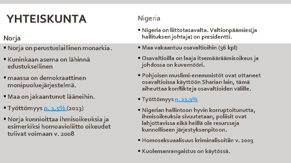 YHTEISKUNTA Nigeria Norja § Nigeria on liittotasavalta. Valtionpäämies(ja hallituksen johtaja) on presidentti. § Norja