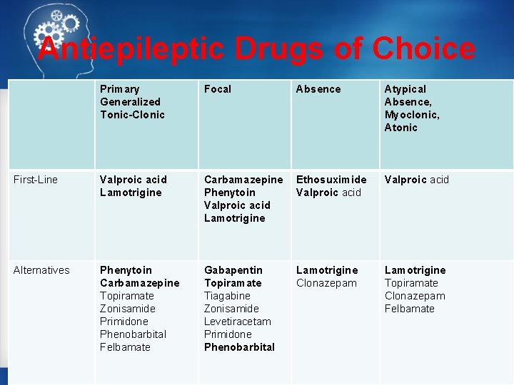 Antiepileptic Drugs of Choice Primary Generalized Tonic-Clonic Focal Absence Atypical Absence, Myoclonic, Atonic First-Line