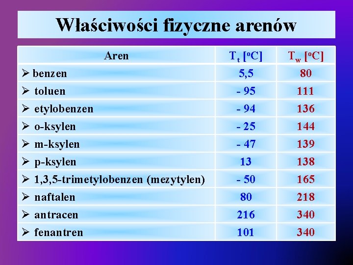 Właściwości fizyczne arenów Aren Ø benzen Ø toluen Ø etylobenzen Ø o-ksylen Ø m-ksylen