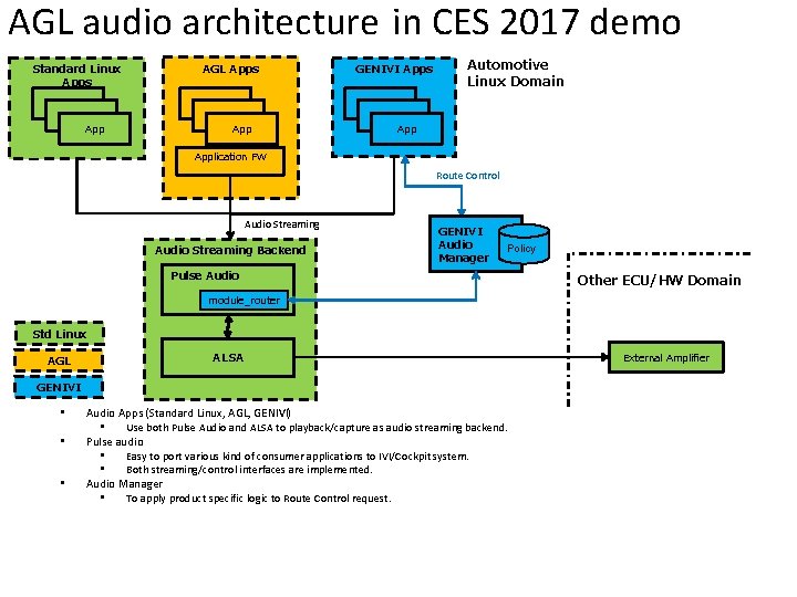 AGL audio architecture in CES 2017 demo Standard Linux Apps App App AGL Apps