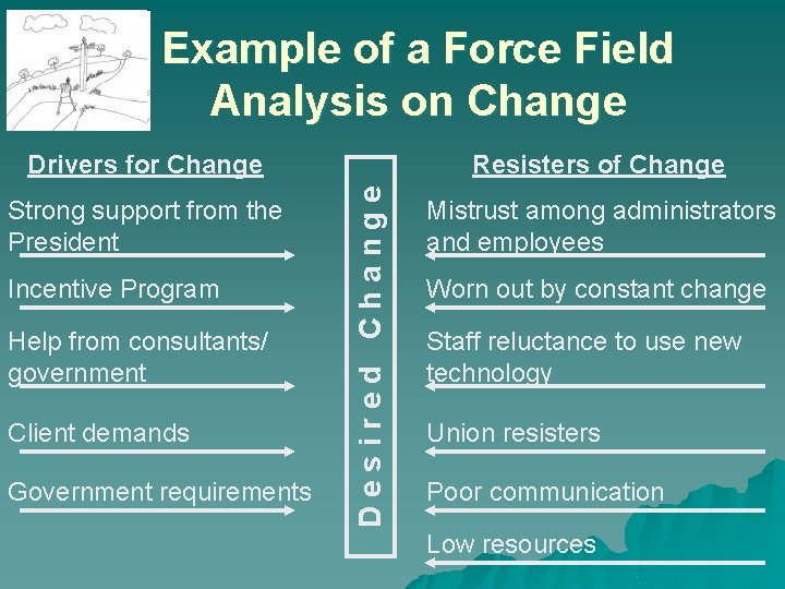 Example of a Force Field Analysis on Change Resisters of Change Strong support from