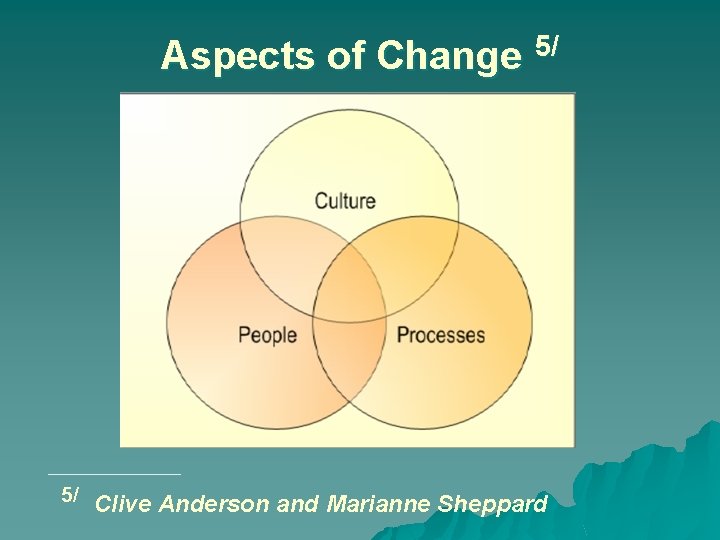 Aspects of Change 5/ 5/ Clive Anderson and Marianne Sheppard 