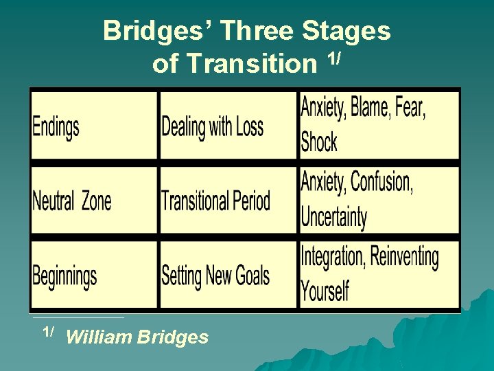 Bridges’ Three Stages of Transition 1/ 1/ William Bridges 