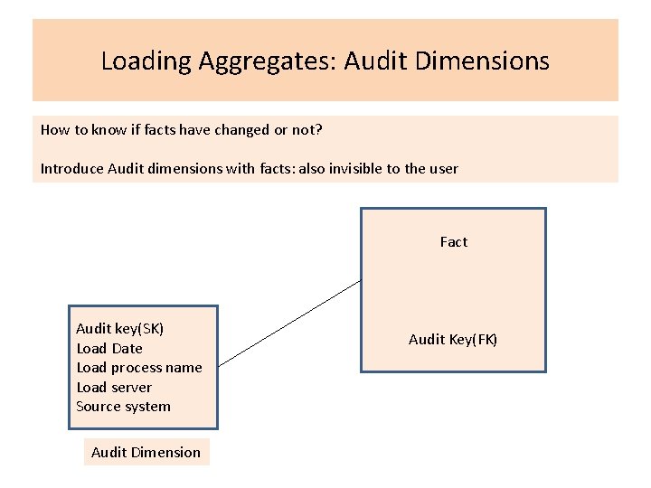 Loading Aggregates: Audit Dimensions How to know if facts have changed or not? Introduce