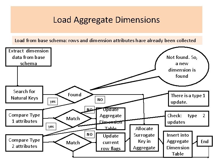 Load Aggregate Dimensions Load from base schema: rows and dimension attributes have already been