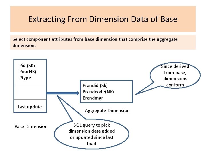 Extracting From Dimension Data of Base Select component attributes from base dimension that comprise