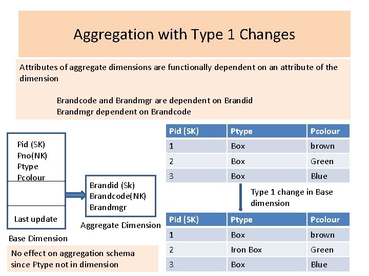 Aggregation with Type 1 Changes Attributes of aggregate dimensions are functionally dependent on an