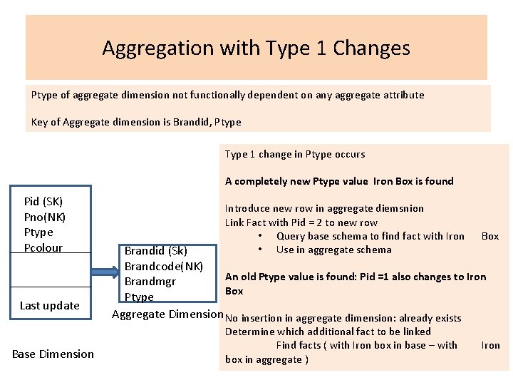 Aggregation with Type 1 Changes Ptype of aggregate dimension not functionally dependent on any