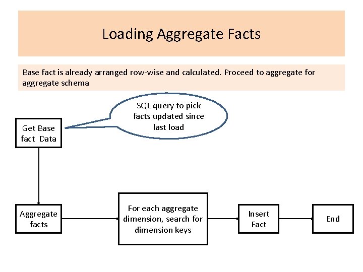 Loading Aggregate Facts Base fact is already arranged row-wise and calculated. Proceed to aggregate