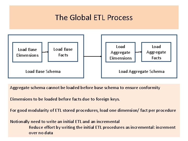 The Global ETL Process Load Base Dimensions Load Base Facts Load Base Schema Load