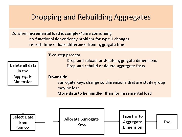 Dropping and Rebuilding Aggregates Do when incremental load is complex/time consuming no functional dependency