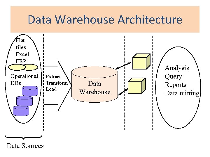 Data Warehouse Architecture Flat files Excel ERP Operational DBs Data Sources Extract Transform Load