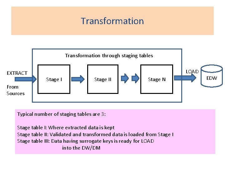 Transformation through staging tables EXTRACT LOAD Stage II Stage N From Sources Typical number