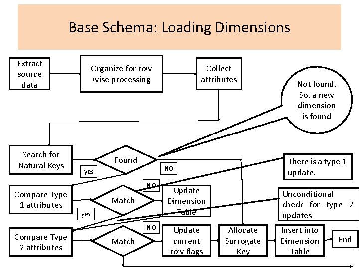 Base Schema: Loading Dimensions Extract source data Search for Natural Keys Compare Type 1