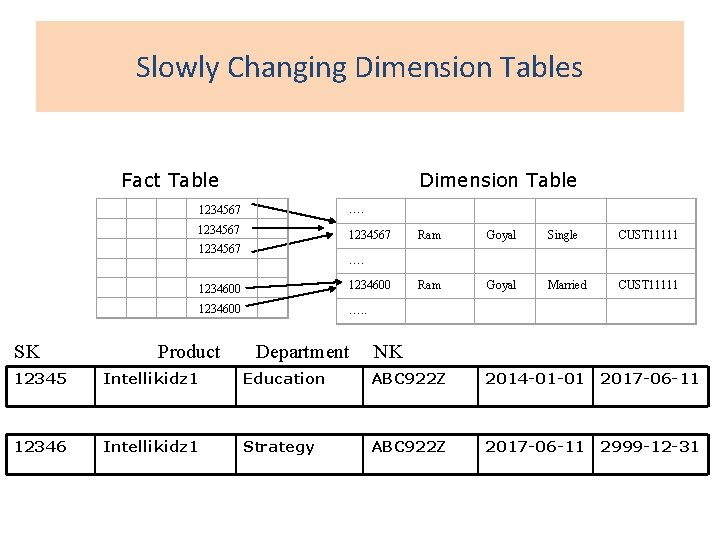 Slowly Changing Dimension Tables Fact Table Dimension Table 1234567 …. 1234567 Ram Goyal Single