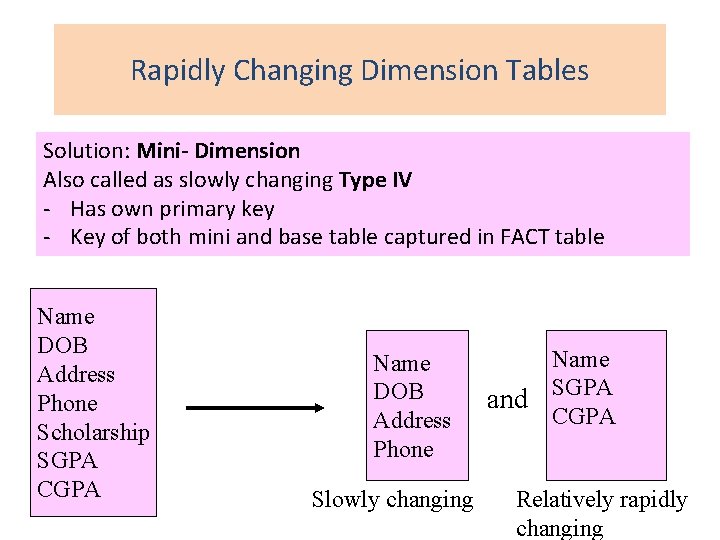 Rapidly Changing Dimension Tables Solution: Mini- Dimension Also called as slowly changing Type IV