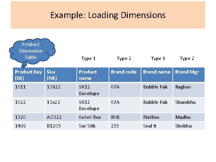 Example: Loading Dimensions Product Dimension Table Type 1 Type 2 Product Key Sku (SK)