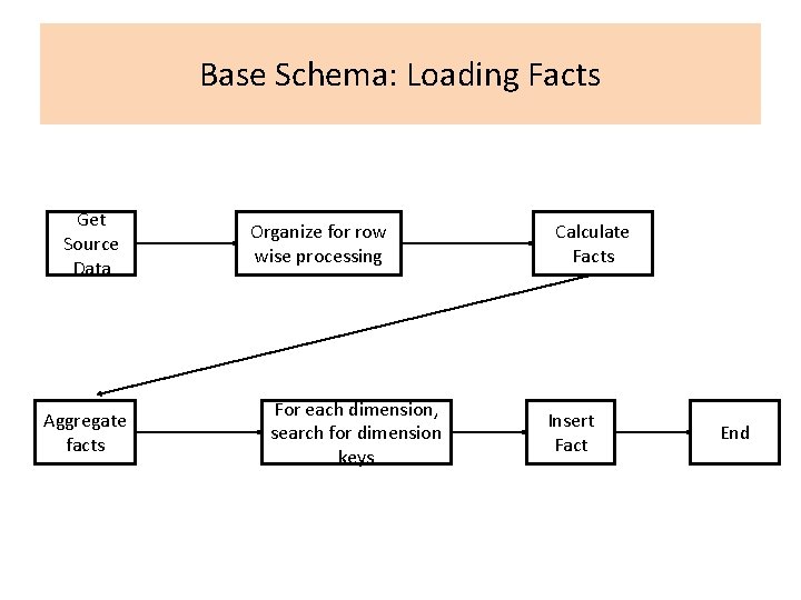 Base Schema: Loading Facts Get Source Data Aggregate facts Organize for row wise processing