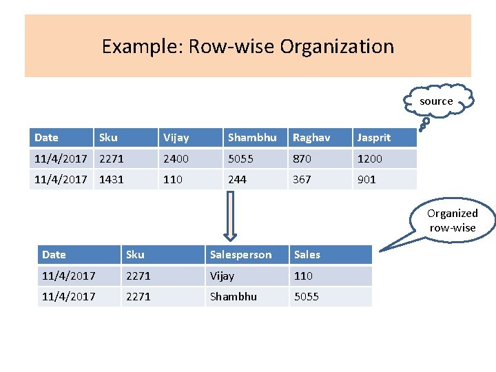 Example: Row-wise Organization source Date Sku Vijay Shambhu Raghav Jasprit 11/4/2017 2271 2400 5055
