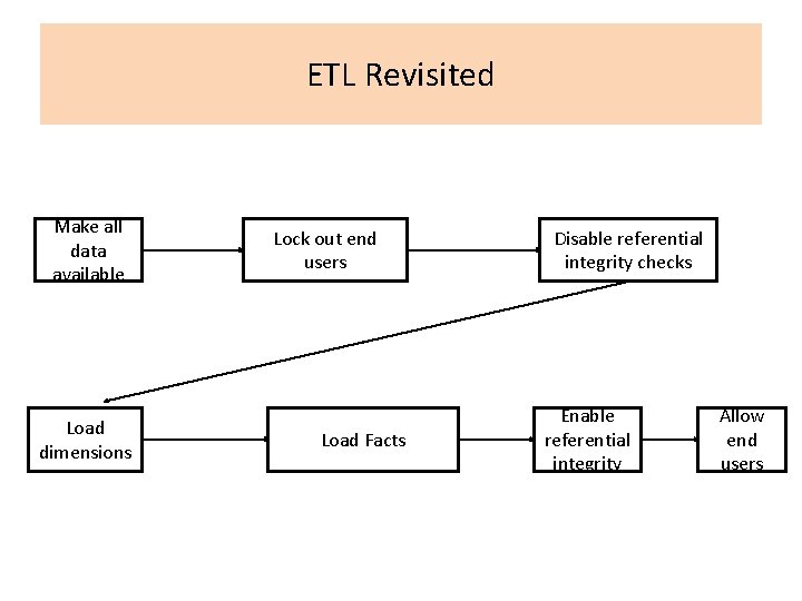 ETL Revisited Make all data available Load dimensions Lock out end users Load Facts