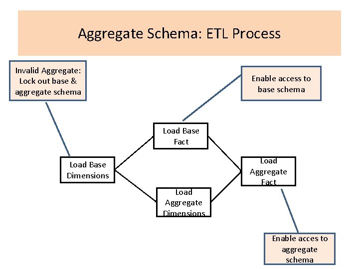 Aggregate Schema: ETL Process Invalid Aggregate: Lock out base & aggregate schema Enable access