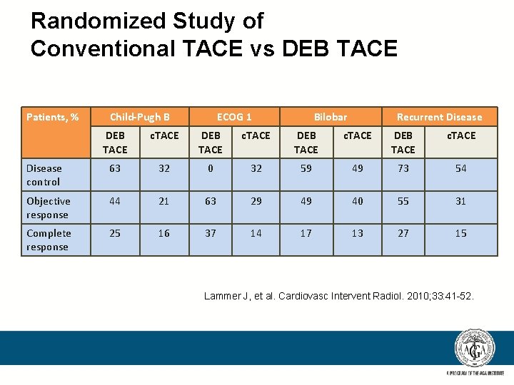 Randomized Study of Conventional TACE vs DEB TACE Patients, % Child-Pugh B ECOG 1