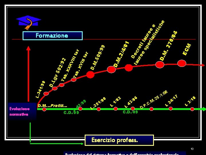 Evoluzione normativa 0/0 4 EC M 27 M. D. 2/4 / D. M. 9/9.