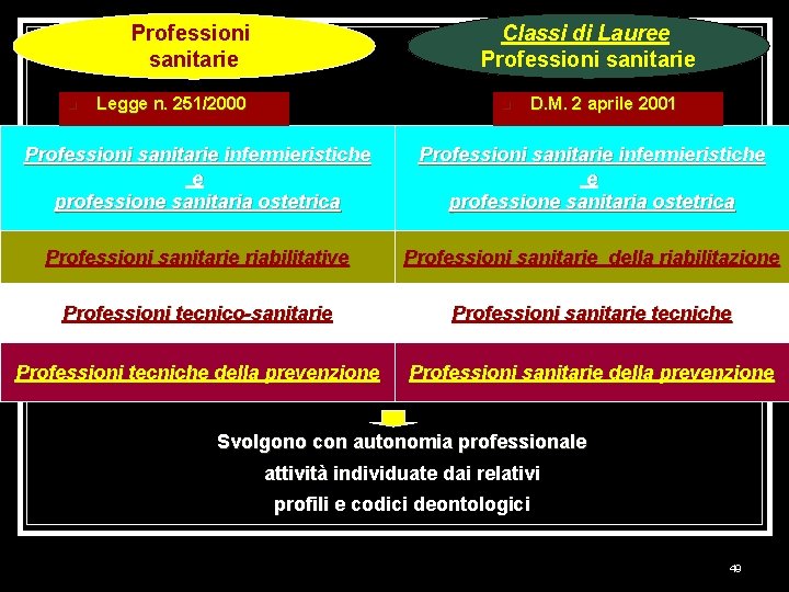 Professioni sanitarie n Classi di Lauree Professioni sanitarie Legge n. 251/2000 n D. M.