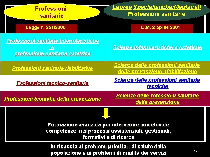 Professioni sanitarie n Legge n. 251/2000 Lauree Specialistiche/Magistrali Professioni sanitarie n D. M. 2